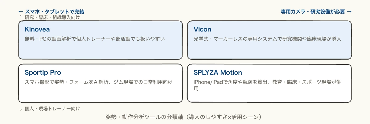 姿勢・動作を測る4製品比較|フォーム分析の現場活用ガイド 8 姿勢・動作分析ツールの分類軸マトリクス図
