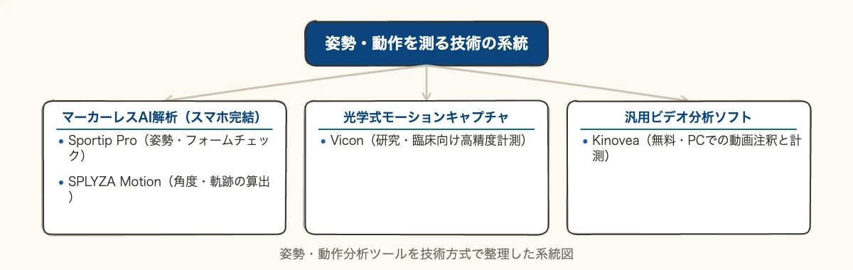 姿勢・動作を測る4製品比較|フォーム分析の現場活用ガイド 7 姿勢・動作分析ツールを技術方式で分類した系統図
