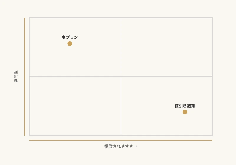 小売業のCS向上に効くファンエンゲージメント応用プラン 9 模倣されやすさと専門性の2軸マトリックス|応援経済による差別化ポジショニング
