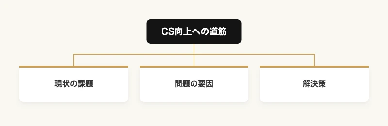 小売業のCS向上に効くファンエンゲージメント応用プラン 8 CS向上への道筋|現状の課題・問題の要因・解決策のツリー図|ファンエンゲージメント応用プラン
