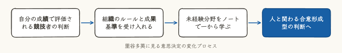 個人競技の意思決定から組織での合意形成型の意思決定への変化を示す4段階の図解