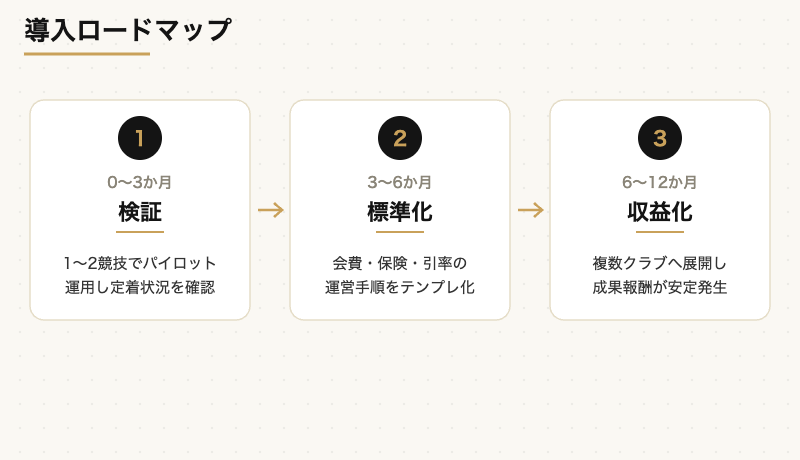 部活動の地域移行を推進力に変える、元アスリート人材活用型クラブ運営プラン 9 導入0〜3か月・3〜6か月・6〜12か月の3フェーズを示すロードマップ図