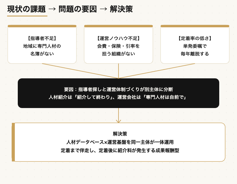 部活動の地域移行を推進力に変える、元アスリート人材活用型クラブ運営プラン 7 部活動の地域移行における課題・要因・解決策の構造を示すツリー図