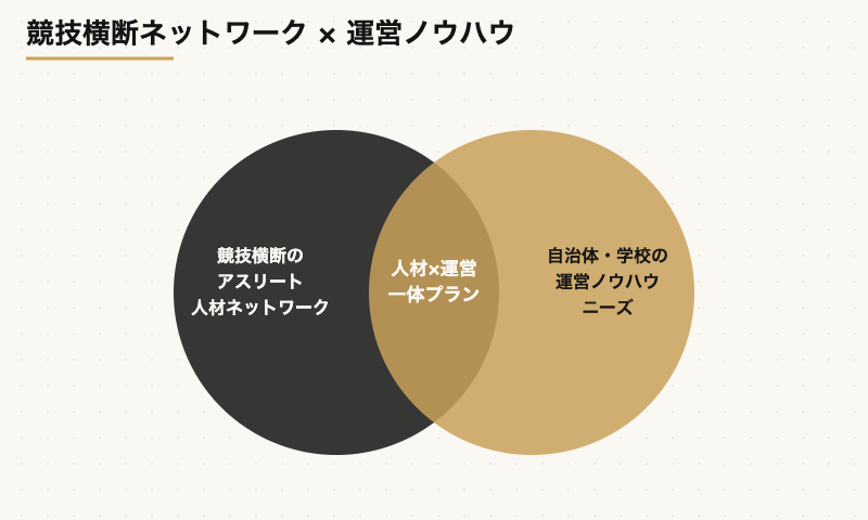 部活動の地域移行を推進力に変える、元アスリート人材活用型クラブ運営プラン 8 元アスリートの人的資本とクラブ運営ニーズが重なる領域を示すベン図