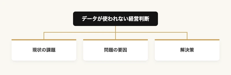 データドリブン経営を進めるスポーツデータ分析導入プラン 8 データが経営判断に使われない現状の課題・問題の要因・解決策を整理したツリー図|データドリブン経営