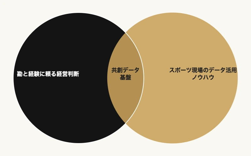データドリブン経営を進めるスポーツデータ分析導入プラン 7 データドリブン経営とスポーツデータ分析の掛け合わせ領域を示すベン図|スポーツデータ分析導入プラン