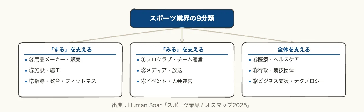 スポーツ業界の9分類を「する」「みる」「支える」の3グループに整理した構造図