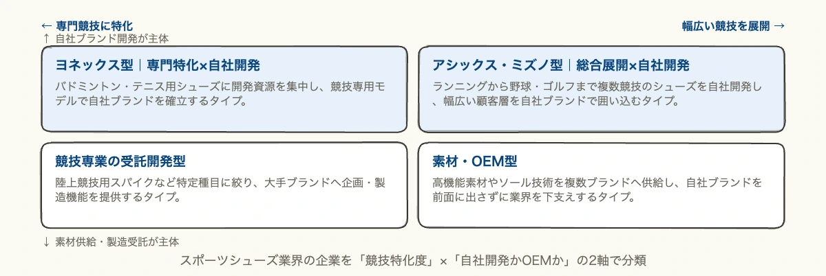 スポーツシューズメーカーを競技特化度と自社開発かOEMかの2軸で分類したマトリクス図