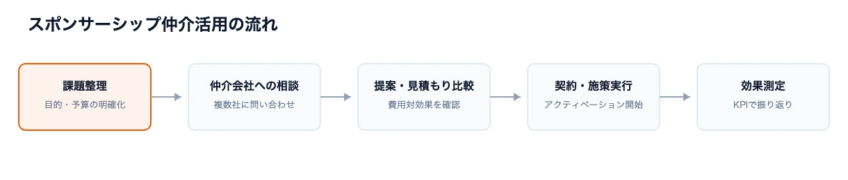 スポーツスポンサー仲介会社3社の選び方 8 スポンサーシップ仲介会社を活用する際の課題整理から効果測定までの5ステップ