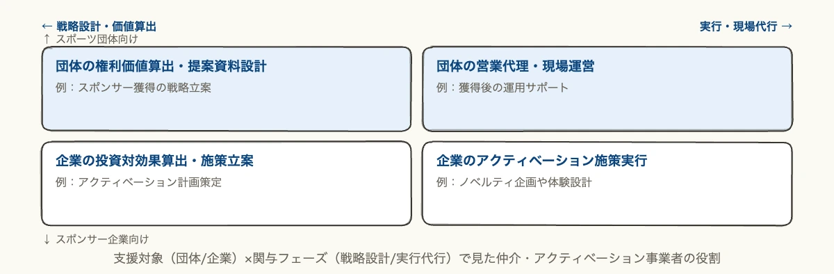 スポーツスポンサー仲介会社3社の選び方 9 スポーツ団体向けとスポンサー企業向け、戦略設計と実行代行という2軸で仲介・アクティベーション事業者を分類したポジショニング図