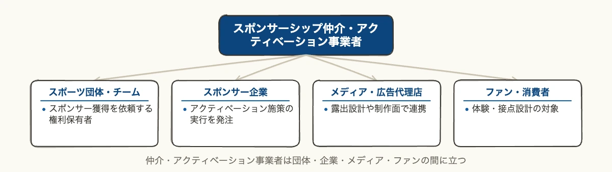 スポーツスポンサー仲介会社3社の選び方 7 スポンサーシップ仲介・アクティベーション事業者がスポーツ団体・スポンサー企業・メディア・ファンをつなぐ関係図