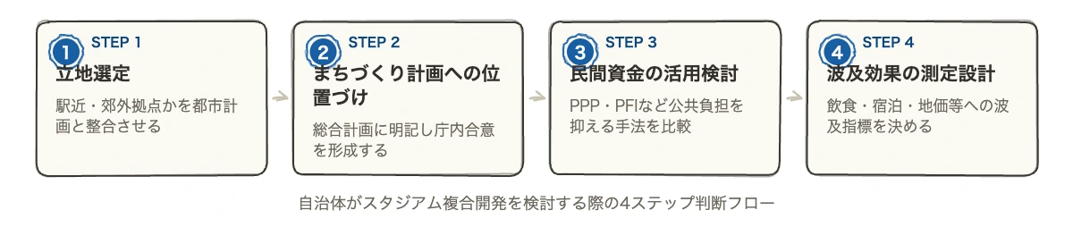 自治体がスタジアム複合開発を検討する際の4ステップ判断フロー図