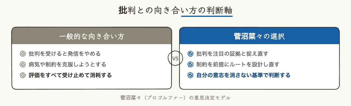 病気を無理に克服しようとするのではなく自分が壊れない選択をする菅沼菜々の判断軸を示した比較図解