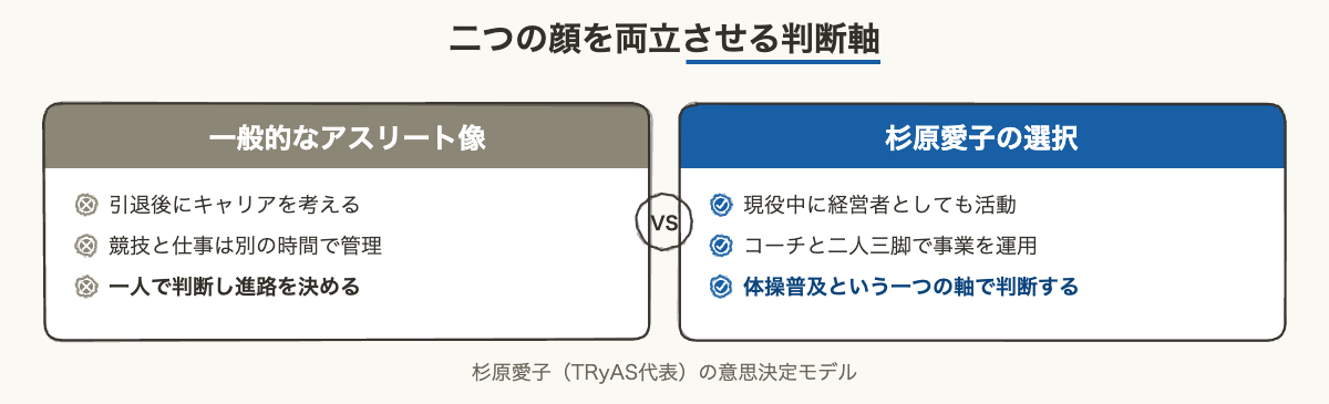 一般的なアスリートのキャリア観と杉原愛子のデュアルキャリアの判断軸を比較した図解