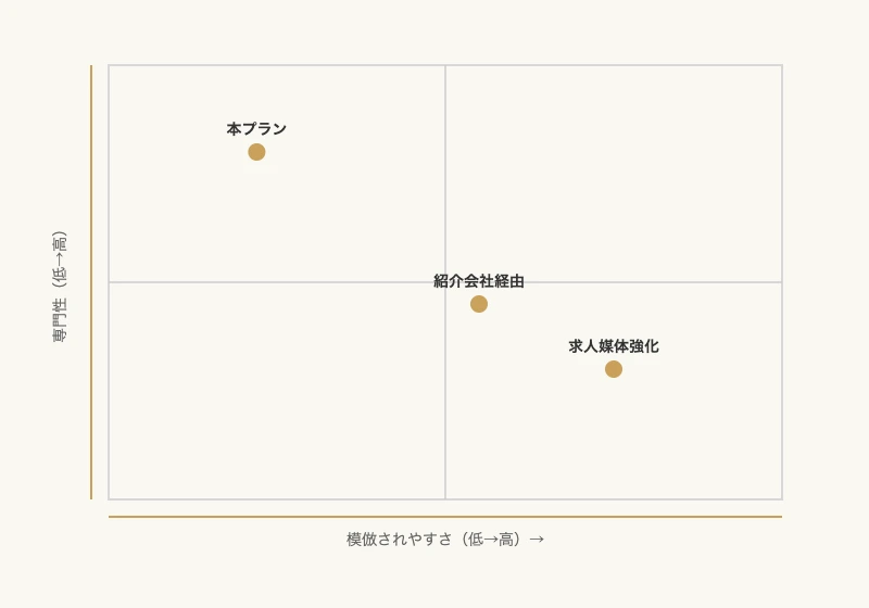 採用難を解消する元アスリート指導者マッチングプラン 8 スイミングスクール 元アスリート指導者マッチング 模倣されやすさ×専門性 ポジショニングマップ