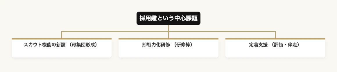 採用難を解消する元アスリート指導者マッチングプラン 7 スイミングスクール 元アスリート指導者マッチング 全体像 ツリー図