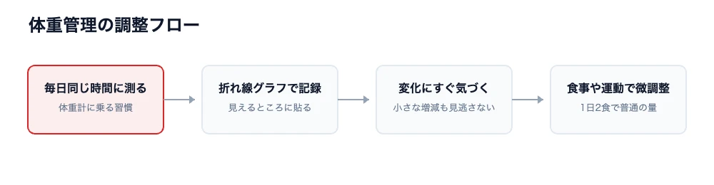 武豊騎手の体重管理調整フローの図解