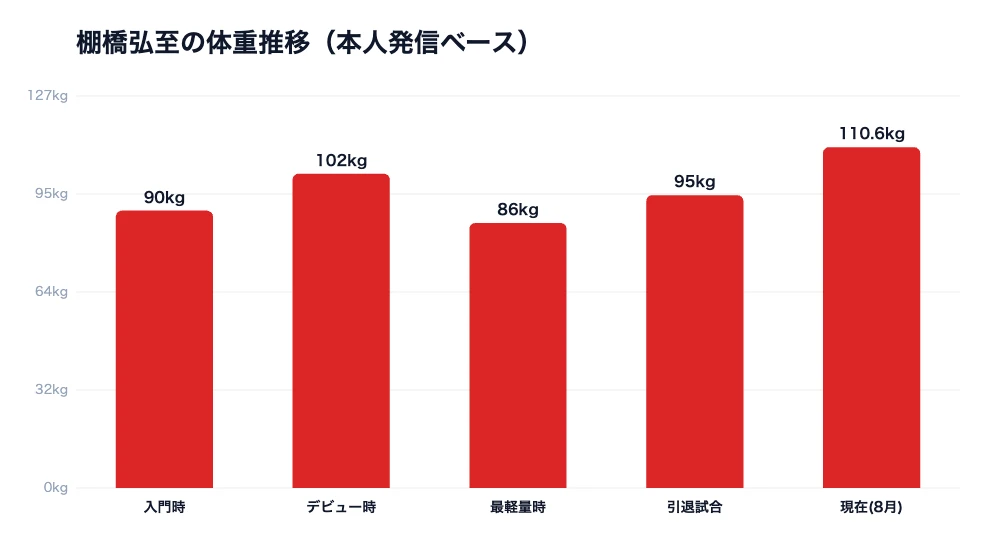 棚橋弘至に学ぶ、引退後も続く社長の体づくり 7 棚橋弘至の体重推移グラフ(入門時90kgからデビュー時102kg、最軽量86kg、引退試合95kg、現在110.6kg)