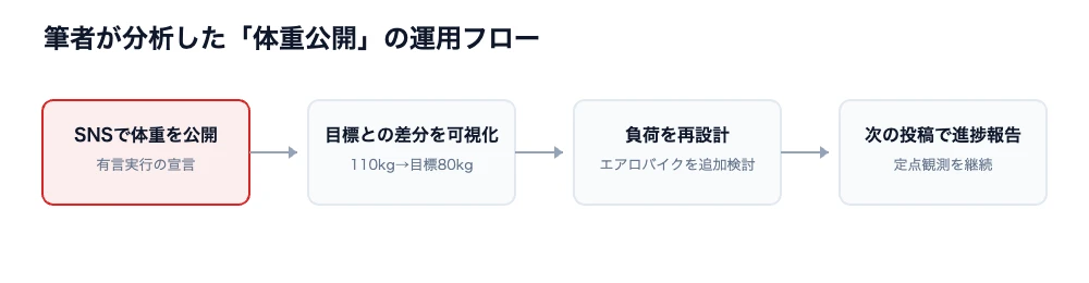 棚橋弘至に学ぶ、引退後も続く社長の体づくり 8 棚橋弘至が体重公開を続ける運用フローの図解