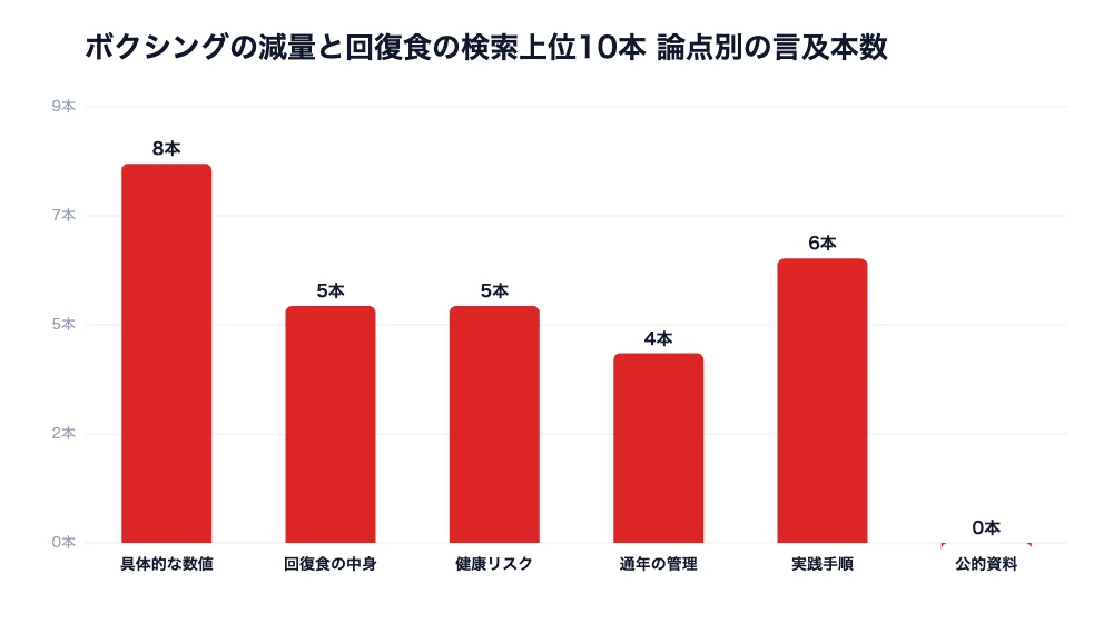 寺地拳四朗の減量と回復食|ボクシング世界王者の体重管理 8 ボクシングの減量と回復食に関する検索上位10本を論点別に集計した棒グラフ