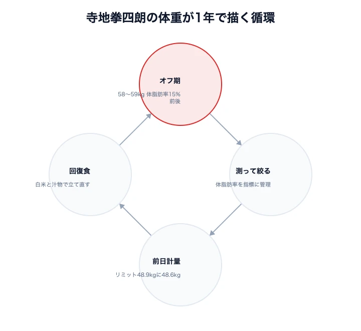 寺地拳四朗の減量と回復食|ボクシング世界王者の体重管理 7 寺地拳四朗の体重管理がオフ期から計量と回復食まで循環する構造を示した図解