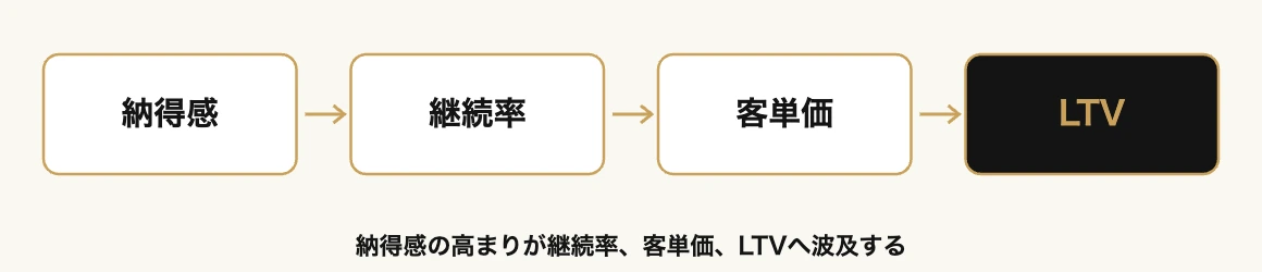 個人トレーナーの差別化に効く睡眠科学×栄養学プラン 8 睡眠栄養指導が客単価とLTVに効くまでの流れ 納得感から継続率客単価への波及図|パーソナルトレーナー