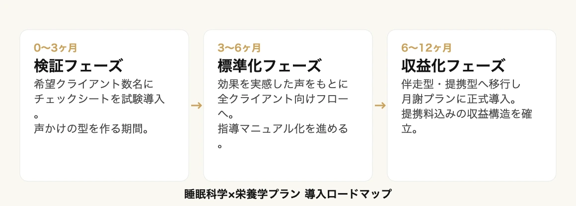 個人トレーナーの差別化に効く睡眠科学×栄養学プラン 7 睡眠科学×栄養学プラン 導入ロードマップ 0〜3ヶ月・3〜6ヶ月・6〜12ヶ月の3フェーズ|パーソナルトレーナー差別化