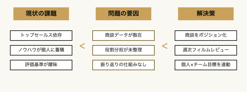 営業組織の生産性を高めるスポーツ流チームビルディングプラン 8 営業組織の現状の課題・問題の要因・解決策の関係を示すツリー図