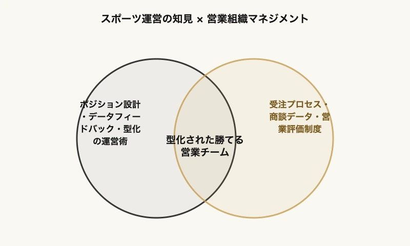 営業組織の生産性を高めるスポーツ流チームビルディングプラン 7 スポーツ運営の知見と営業組織マネジメントの重なりを示すベン図