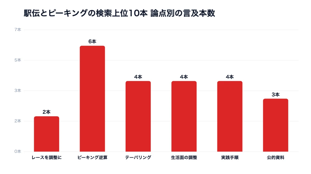 山口翔輝の調整法|レースを重ねて状態を上げる駅伝の発想 8 駅伝とピーキングに関する検索上位10本を論点別に集計した棒グラフ
