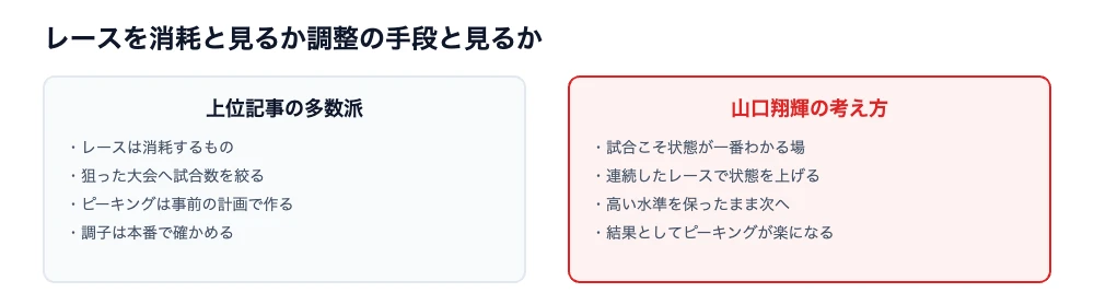 山口翔輝の調整法|レースを重ねて状態を上げる駅伝の発想 7 レースを消耗と見る考え方と調整の手段と見る考え方を比較した図解