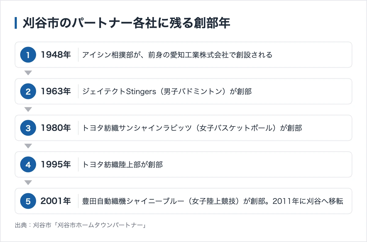 愛知県の実業団|刈谷市に11チーム、トヨタ系企業の競技部 12 刈谷市のパートナー各社に残る創部年
