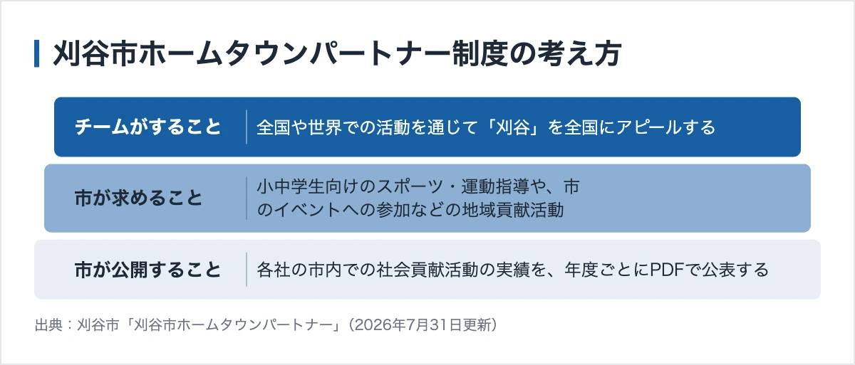 愛知県の実業団|刈谷市に11チーム、トヨタ系企業の競技部 10 刈谷市ホームタウンパートナー制度の考え方