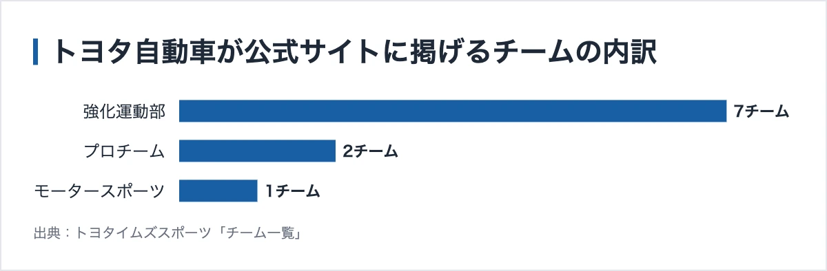 愛知県の実業団|刈谷市に11チーム、トヨタ系企業の競技部 11 トヨタ自動車が公式サイトに掲げるチームの内訳