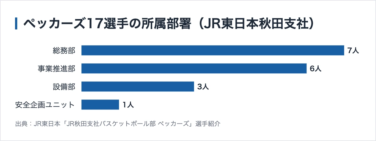 秋田県の実業団4チーム|企業が持つ競技部と選手の働き方 10 ペッカーズ17選手の所属部署