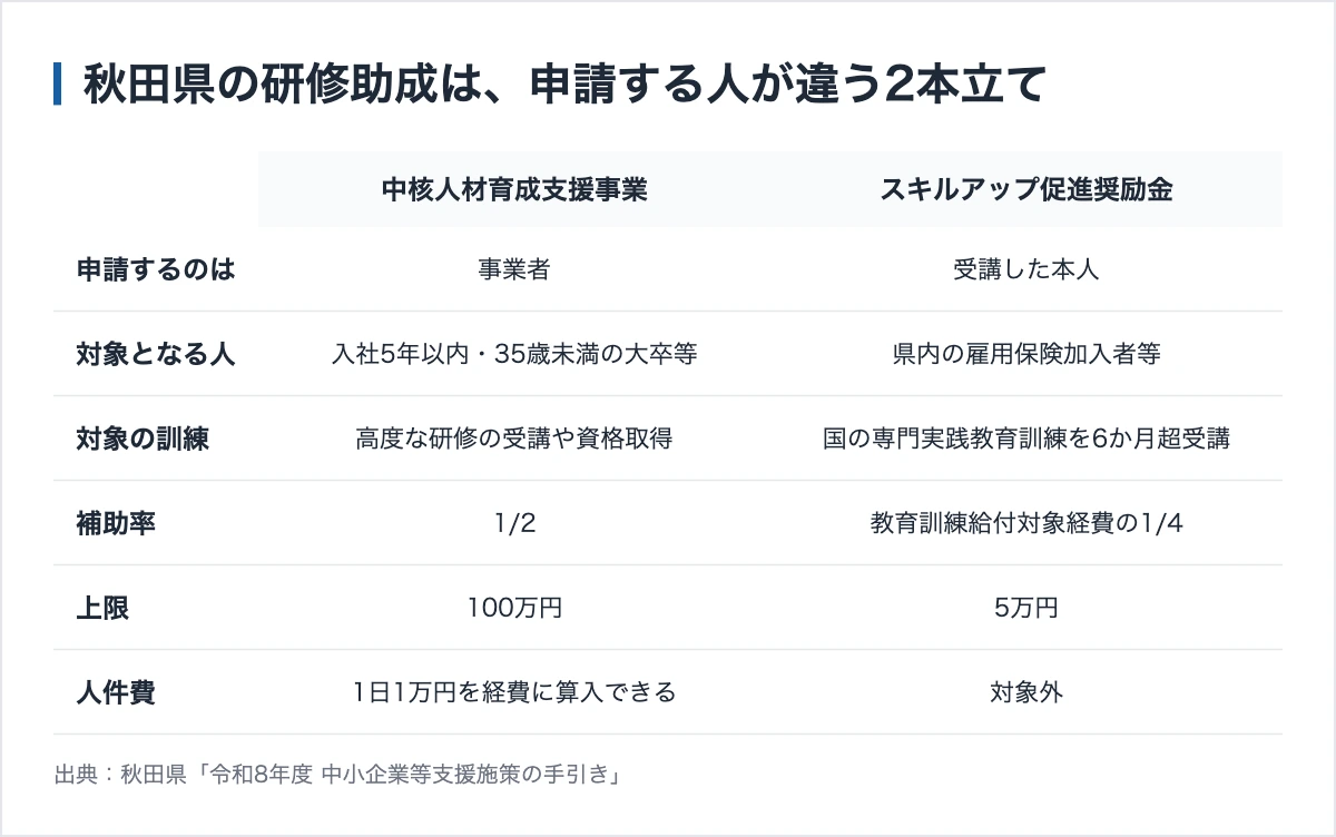 【2026年最新版】秋田県の助成金|研修は無料枠と上限100万円の2本立て 11 中核人材育成支援事業と秋田県スキルアップ促進奨励金の違い