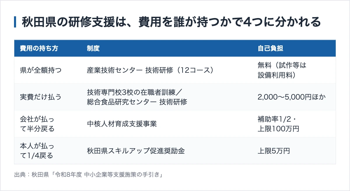【2026年最新版】秋田県の助成金|研修は無料枠と上限100万円の2本立て 10 秋田県の研修支援は費用を誰が持つかで分かれる