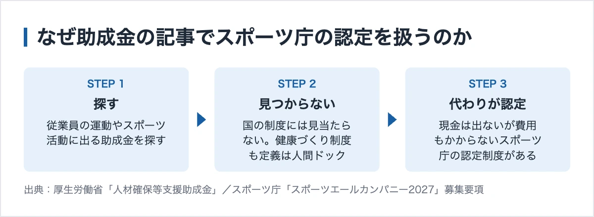 【2026年最新版】秋田県の助成金|研修は無料枠と上限100万円の2本立て 12 従業員の運動に助成金が無く認定制度だけがある流れ