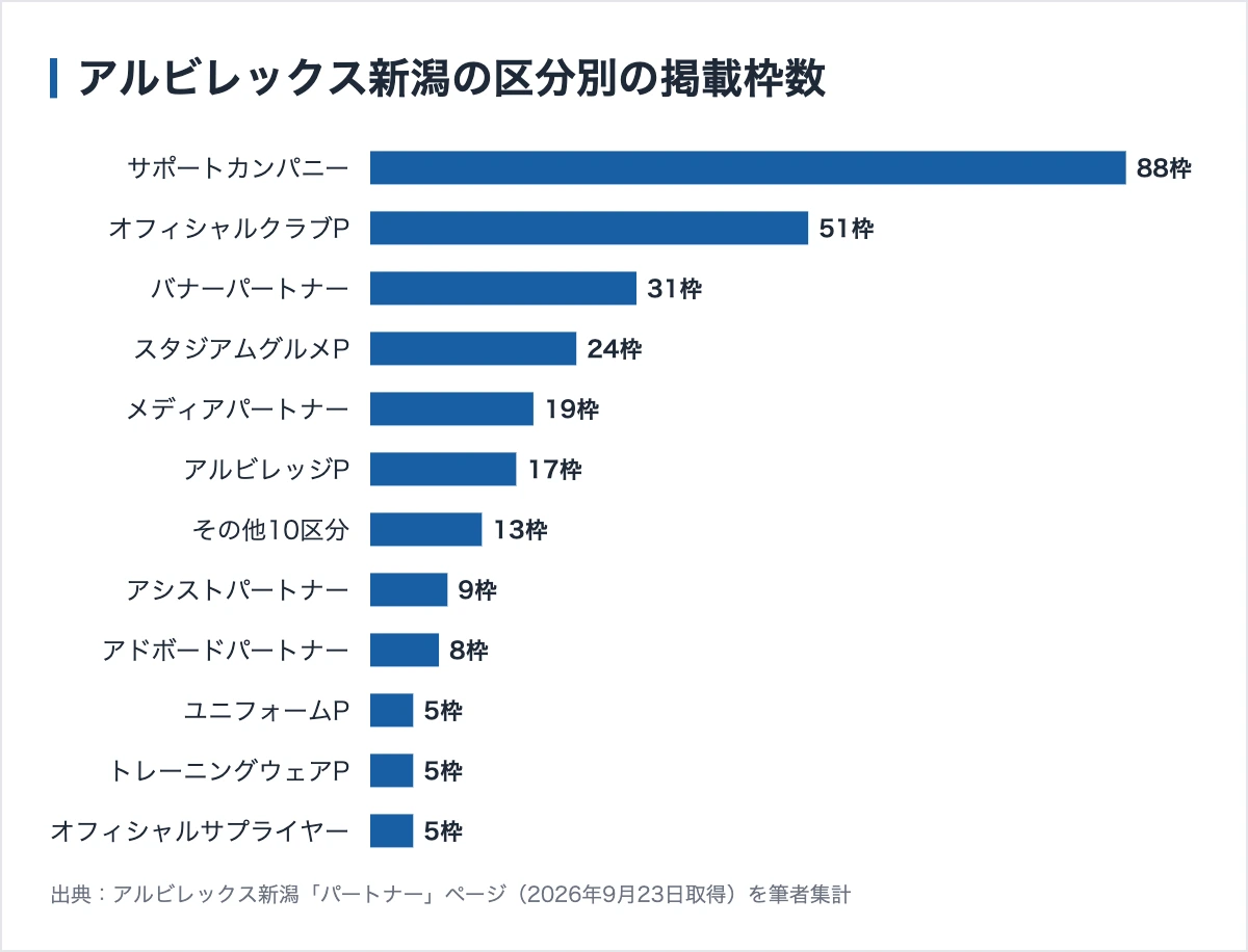 アルビレックス新潟の区分別の掲載枠数