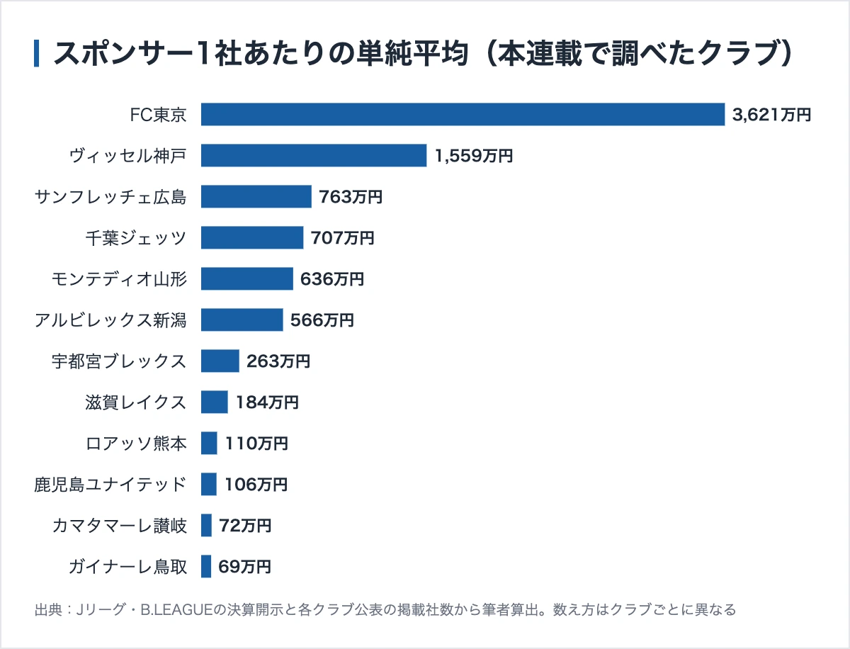 本連載で調べたクラブのスポンサー1社あたり単純平均