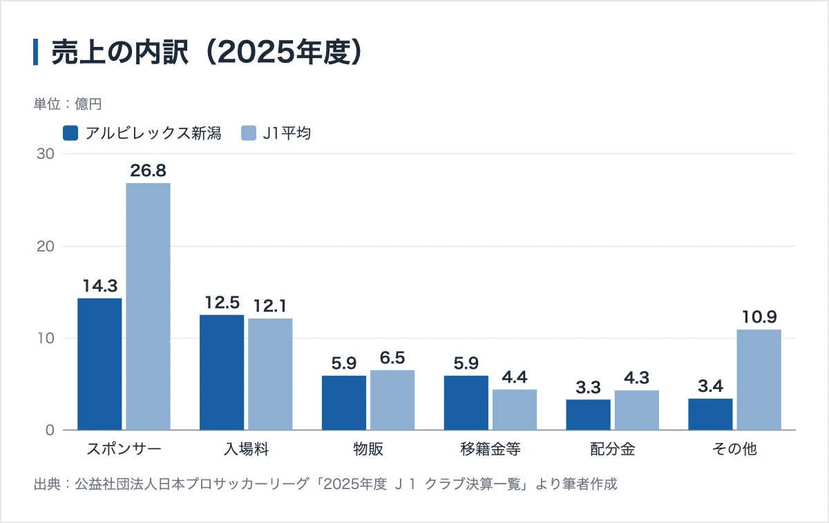 アルビレックス新潟とJ1平均の売上構成