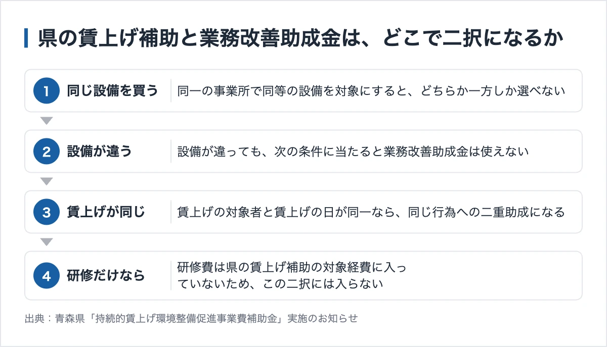 青森県の賃上げ補助と業務改善助成金の併用可否