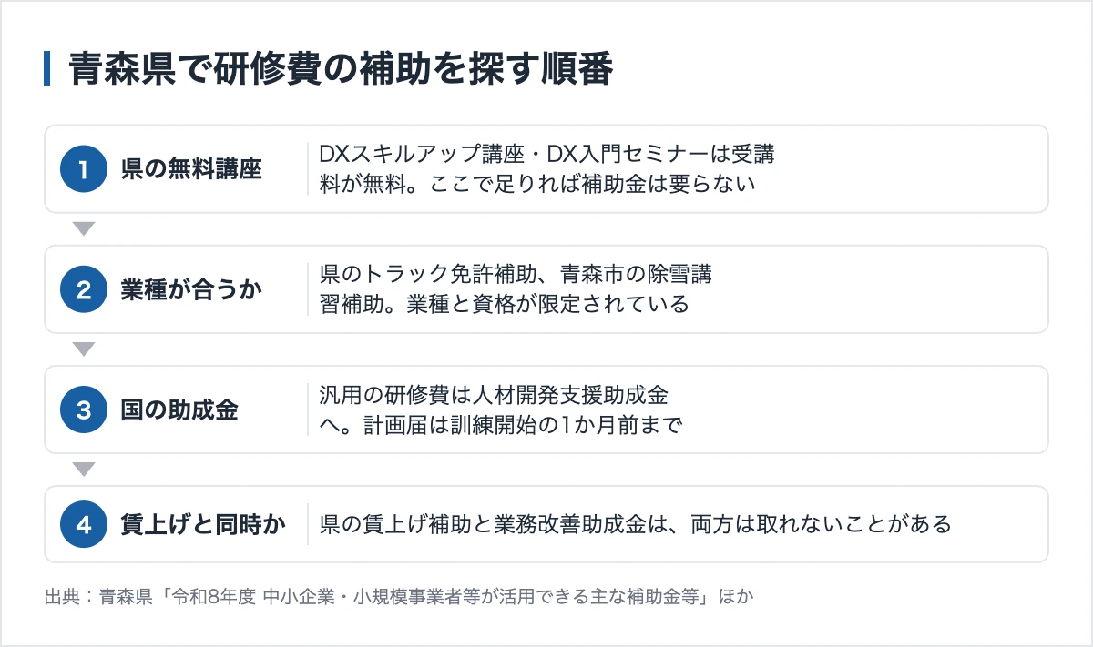 青森県で研修費の補助を探す順番