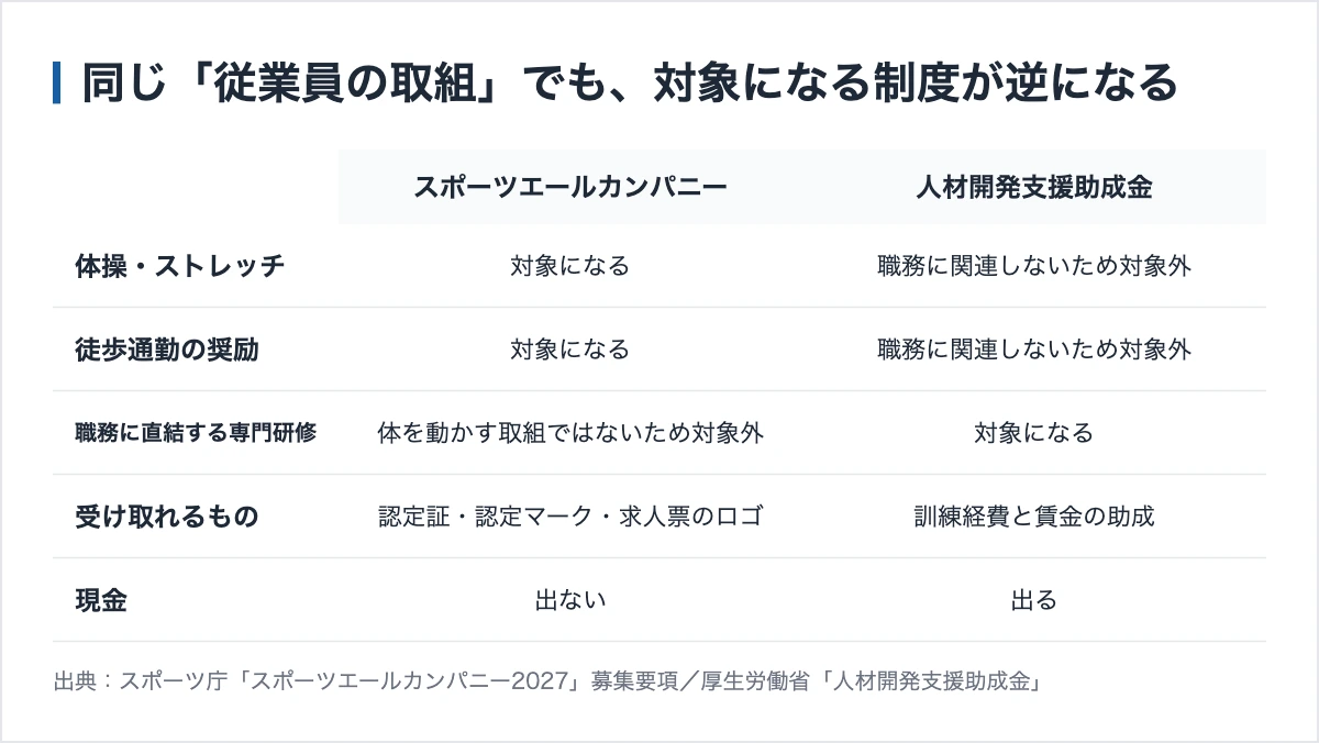 スポーツ庁の認定と国の研修助成金は対象が逆になる