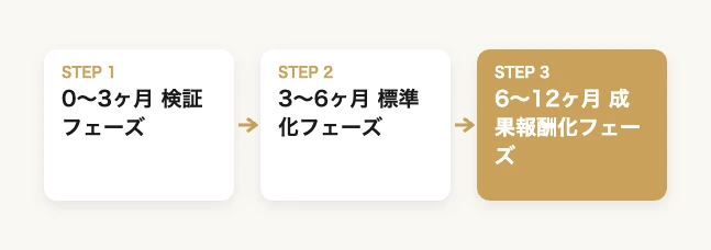 アリーナ稼働率向上の導入ロードマップ｜検証・標準化・成果報酬化の3フェーズ