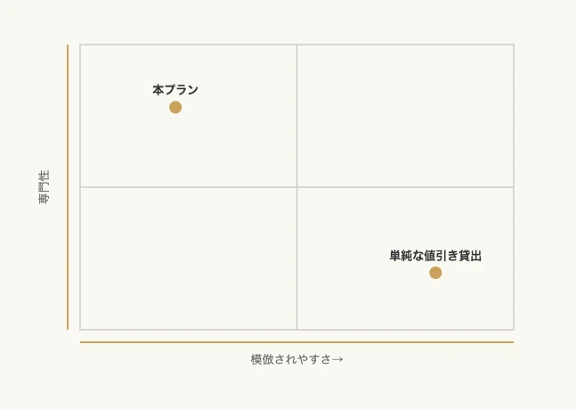 アリーナ収益化プランの差別化ポジショニング｜模倣されやすさと専門性の2軸マトリクス