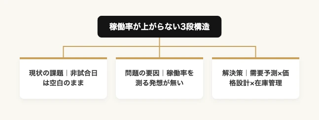 アリーナ稼働率の課題解決フロー｜現状の課題から問題の要因、解決策までの3段階