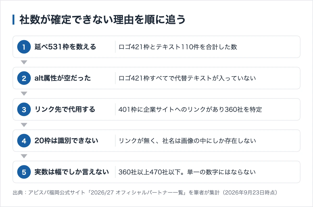 アビスパ福岡のスポンサー数の数え方。延べ531枠のうちロゴ421枠はalt属性が空で、リンクから360社まで特定できる