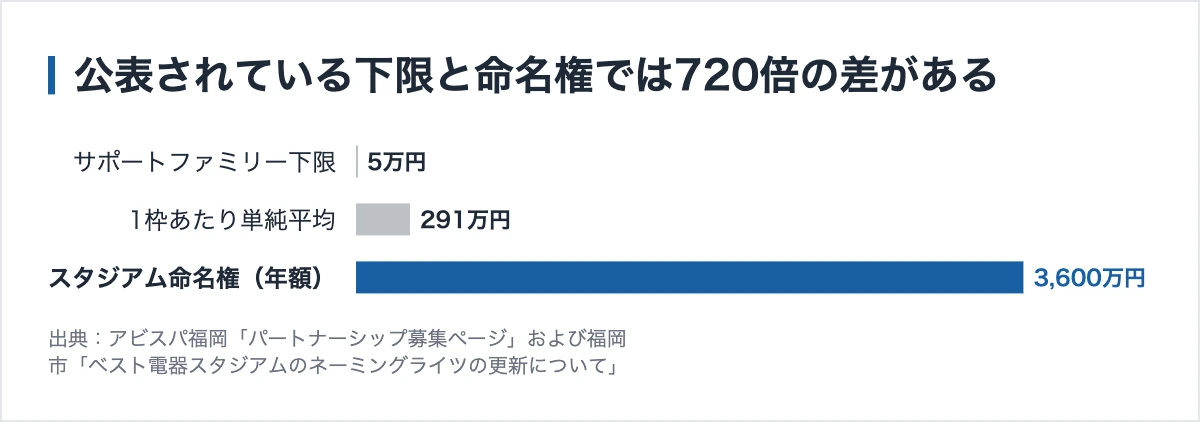 アビスパ福岡の協賛価格の幅。公表下限5万円に対しスタジアム命名権は年額3,600万円