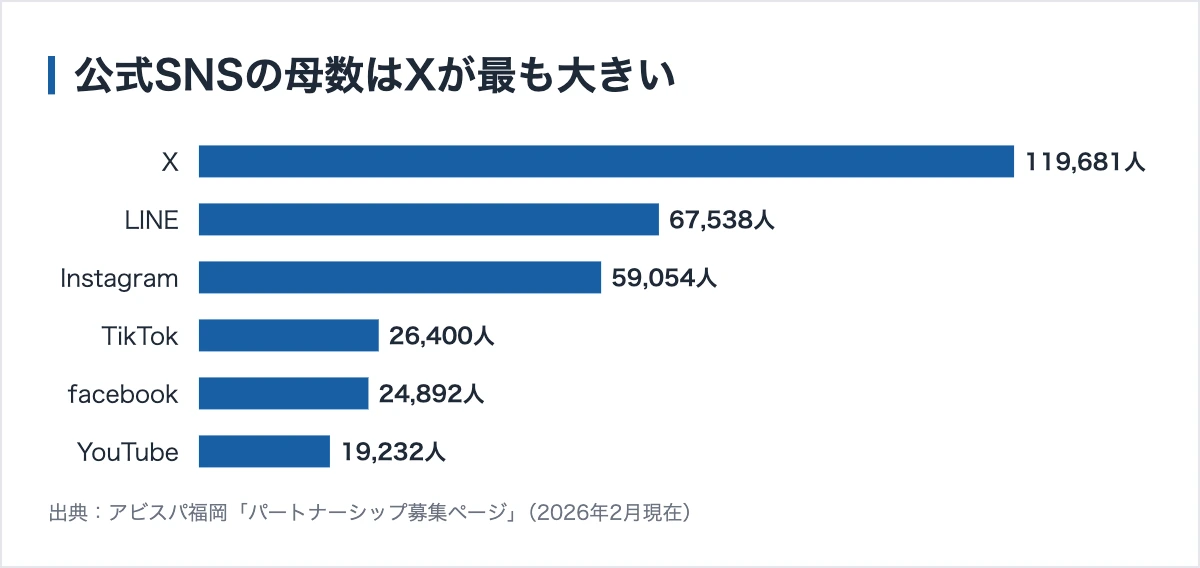 アビスパ福岡の公式SNSの規模。X 119,681人を筆頭にLINE 67,538人、Instagram 59,054人